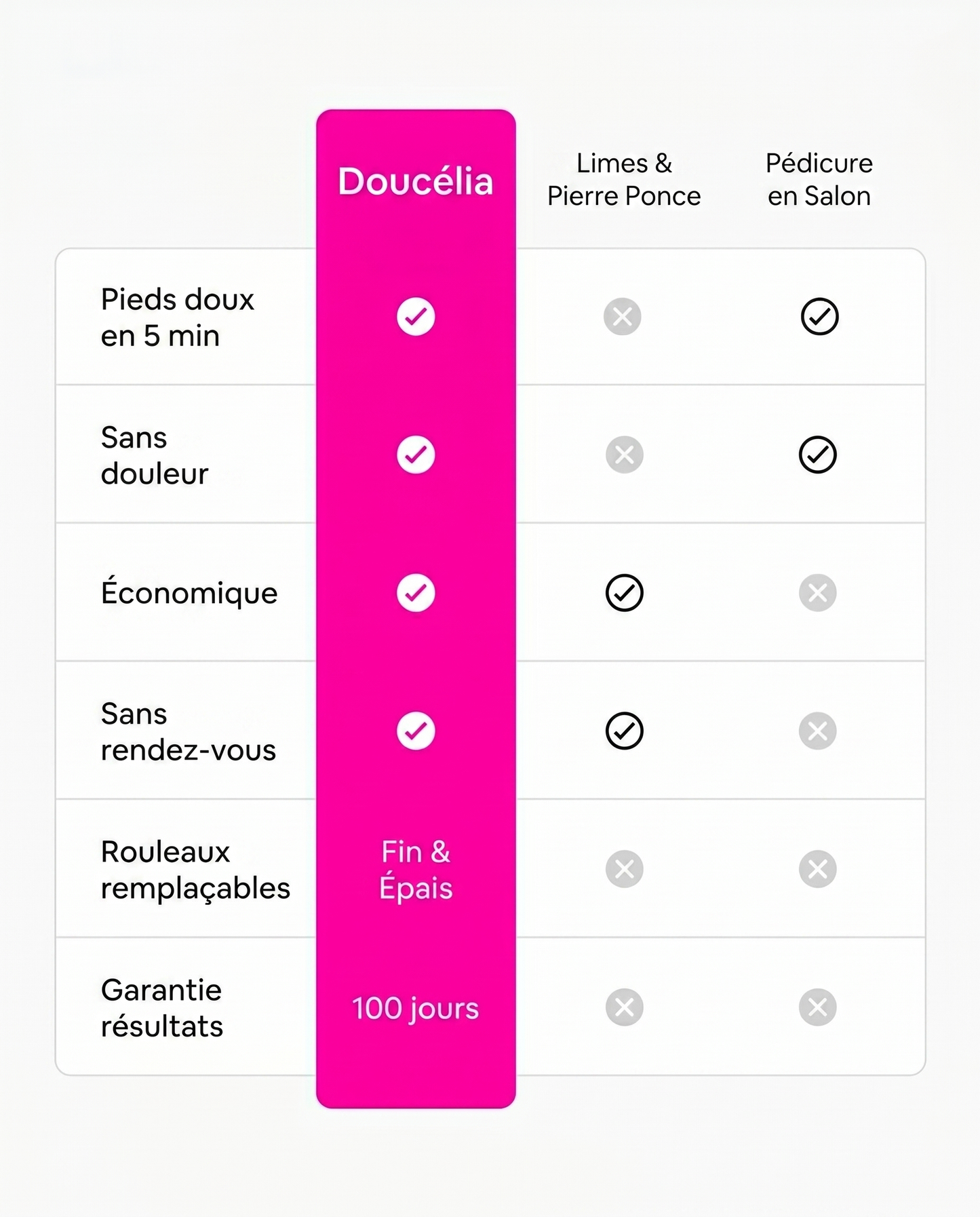 Doucélia - L’appareil anti-callosités n°1