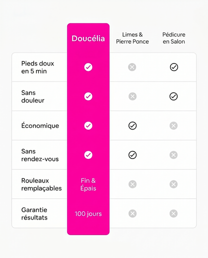 Doucélia - L’appareil anti-callosités n°1